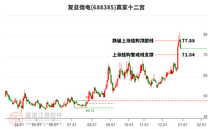 688385復(fù)旦微電贏家十二宮工具 688385復(fù)旦微電贏家十二宮工具