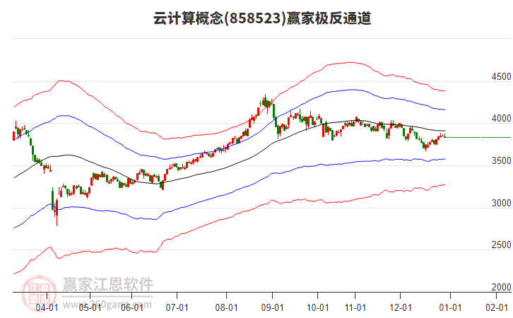 858523云計(jì)算贏家極反通道工具