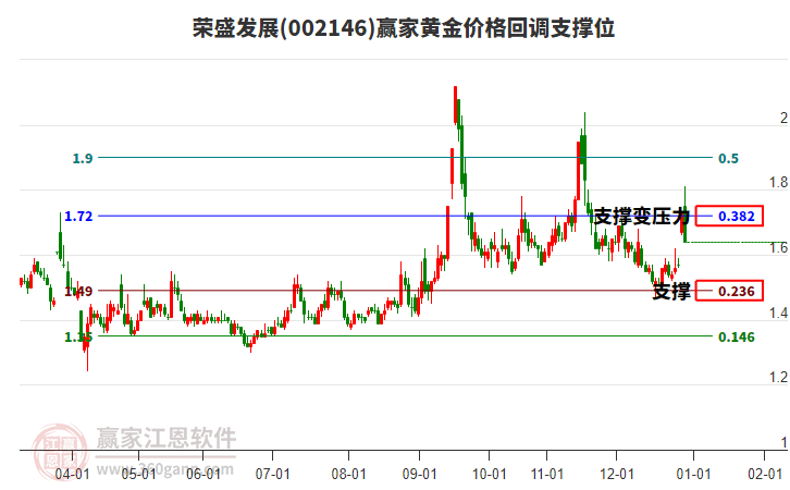 002146榮盛發(fā)展黃金價(jià)格回調(diào)支撐位工具 002146榮盛發(fā)展黃金價(jià)格回調(diào)支撐位工具