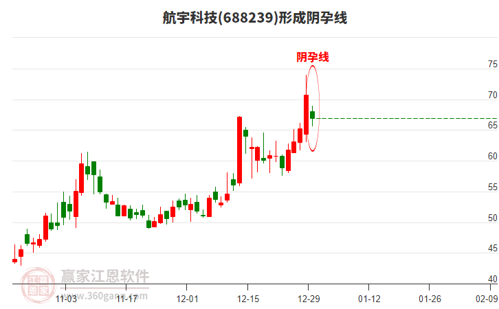 航宇科技688239形成陰孕線形態(tài) 航宇科技688239形成陰孕線形態(tài)