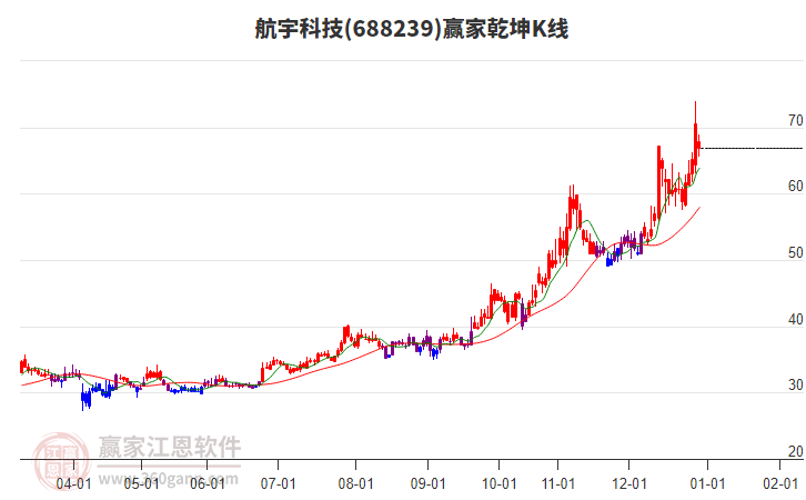 688239航宇科技贏家乾坤K線工具 688239航宇科技贏家乾坤K線工具