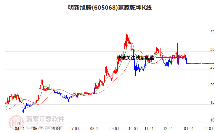 605068明新旭騰贏家乾坤K線工具 605068明新旭騰贏家乾坤K線工具
