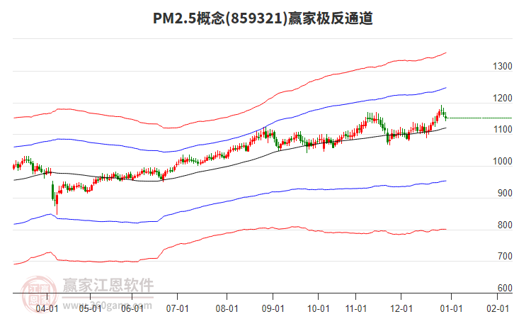 859321PM2.5贏家極反通道工具