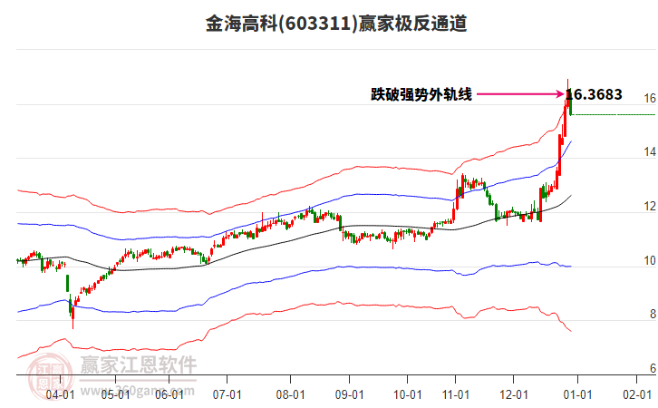 603311金海高科贏家極反通道工具