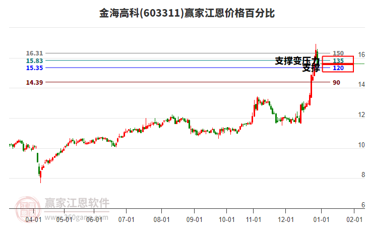 603311金海高科江恩價(jià)格百分比工具