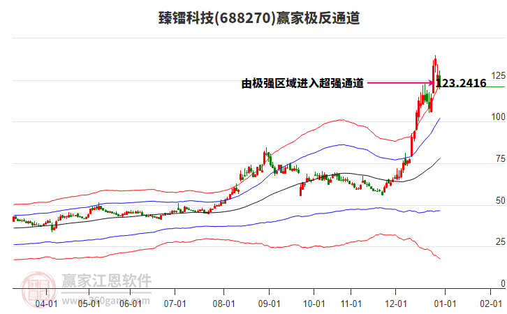 688270臻鐳科技贏家極反通道工具