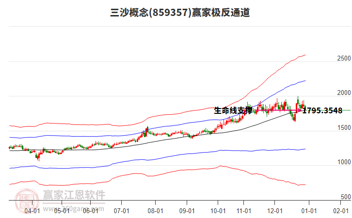 859357三沙贏家極反通道工具