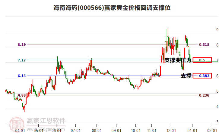 000566海南海藥黃金價(jià)格回調(diào)支撐位工具