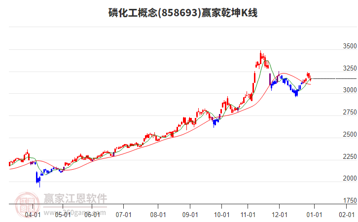 858693磷化工贏家乾坤K線工具