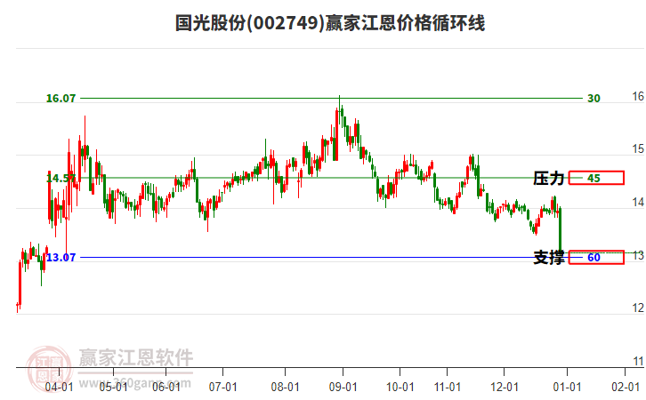 002749國光股份江恩價格循環(huán)線工具