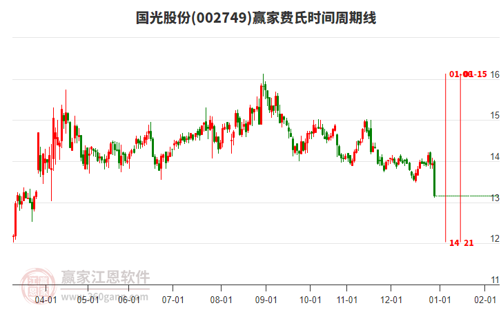 002749國光股份費氏時間周期線工具