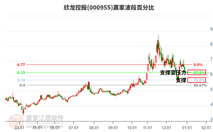 000955欣龍控股波段百分比工具
