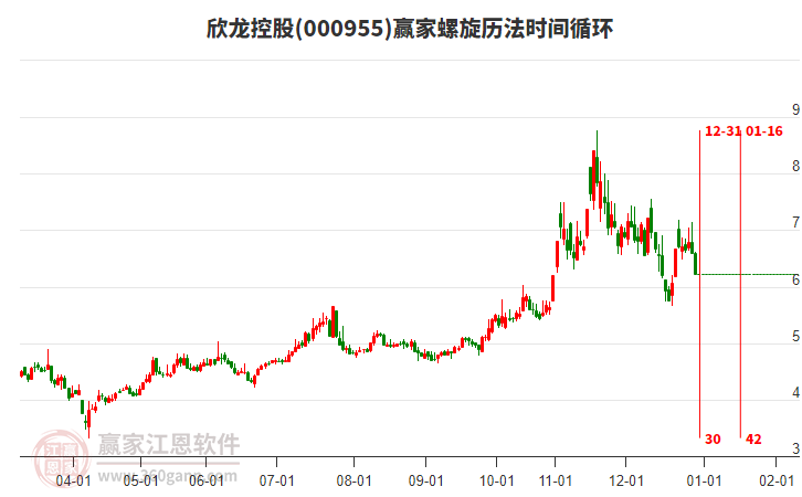 000955欣龍控股螺旋歷法時間循環(huán)工具