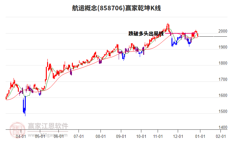 858706航運(yùn)贏家乾坤K線工具