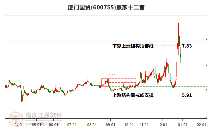 600755廈門國(guó)貿(mào)贏家十二宮工具