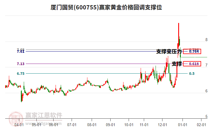 600755廈門國(guó)貿(mào)黃金價(jià)格回調(diào)支撐位工具
