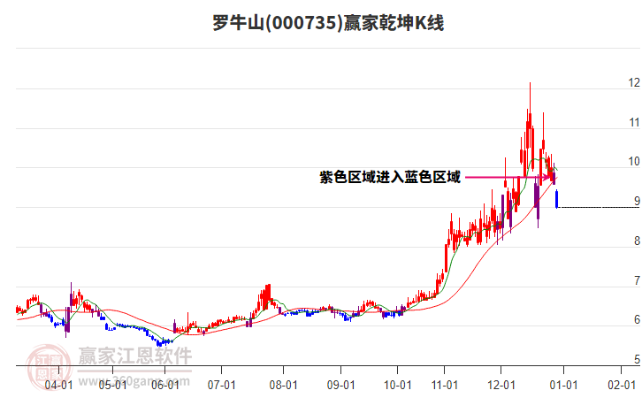 000735羅牛山贏家乾坤K線工具