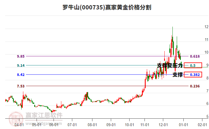 000735羅牛山黃金價(jià)格分割工具