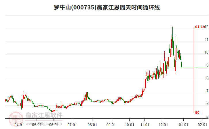 000735羅牛山江恩周天時(shí)間循環(huán)線工具