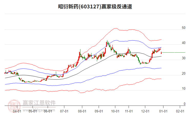 603127昭衍新藥贏家極反通道工具 603127昭衍新藥贏家極反通道工具