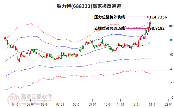 688333鉑力特贏家極反通道工具 688333鉑力特贏家極反通道工具