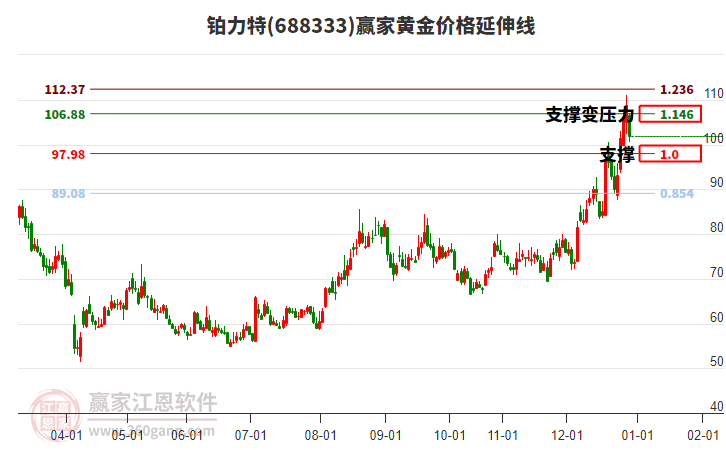 688333鉑力特黃金價格延伸線工具 688333鉑力特黃金價格延伸線工具