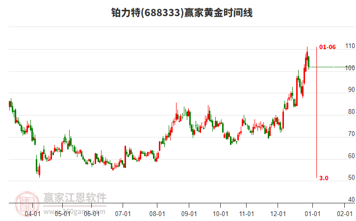 688333鉑力特黃金時間周期線工具 688333鉑力特黃金時間周期線工具