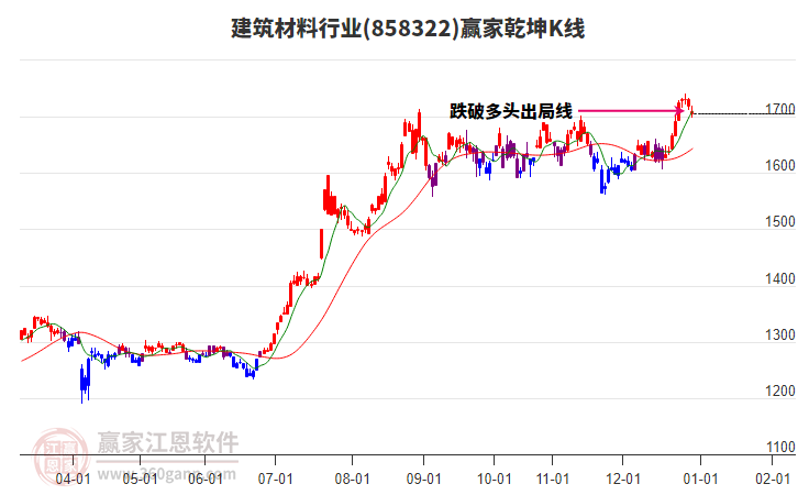 858322建筑材料贏家乾坤K線工具