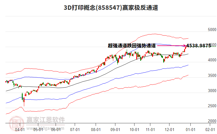 8585473D打印贏家極反通道工具