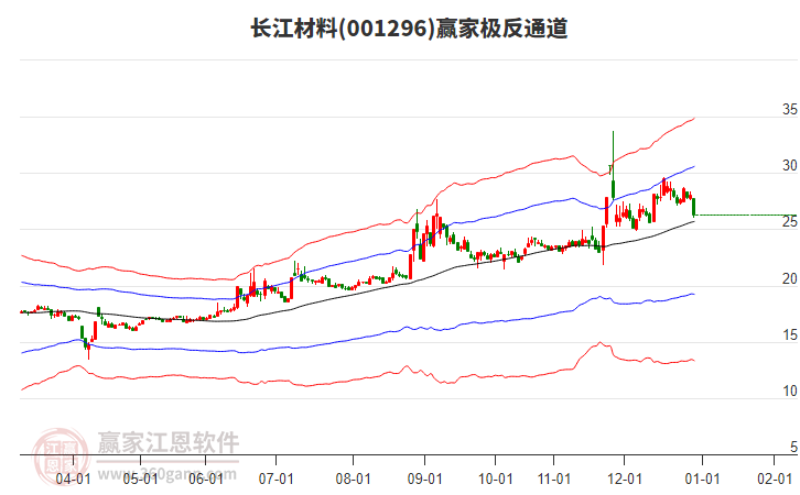 001296長江材料贏家極反通道工具