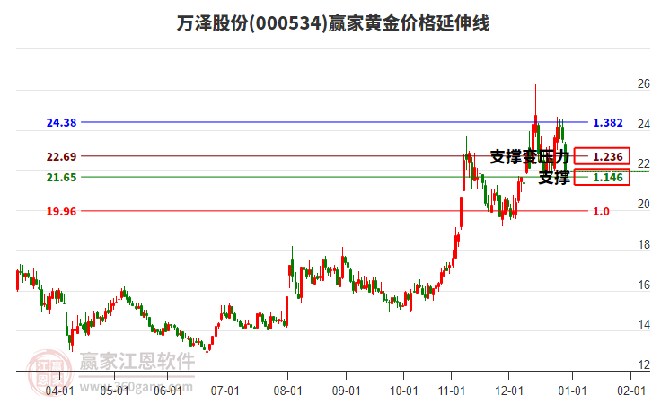 000534萬澤股份黃金價(jià)格延伸線工具