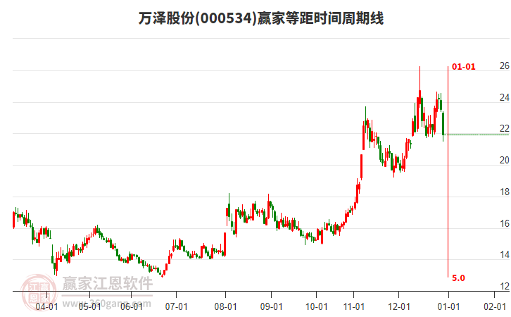 000534萬澤股份等距時(shí)間周期線工具