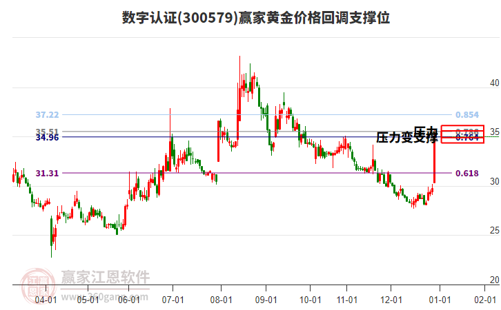 300579數(shù)字認(rèn)證黃金價(jià)格回調(diào)支撐位工具 300579數(shù)字認(rèn)證黃金價(jià)格回調(diào)支撐位工具