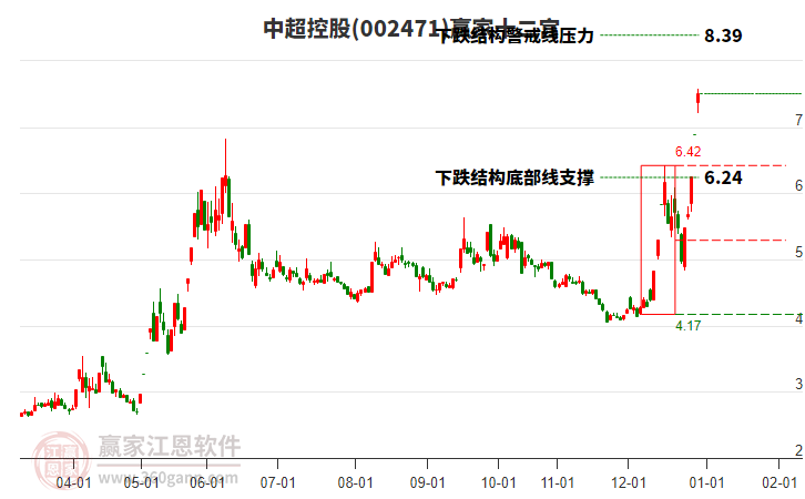 002471中超控股贏家十二宮工具