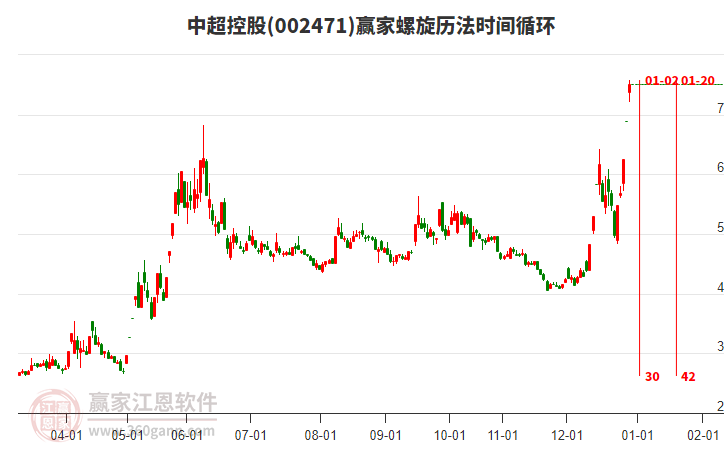 002471中超控股螺旋歷法時間循環(huán)工具