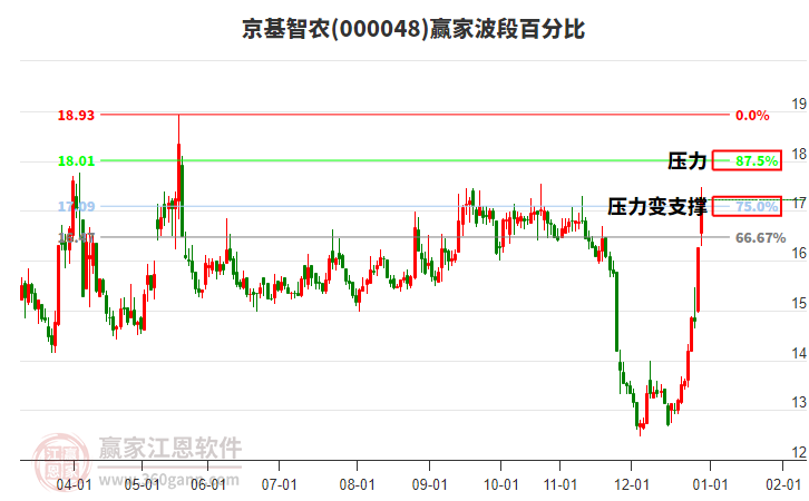 000048京基智農(nóng)波段百分比工具 000048京基智農(nóng)波段百分比工具