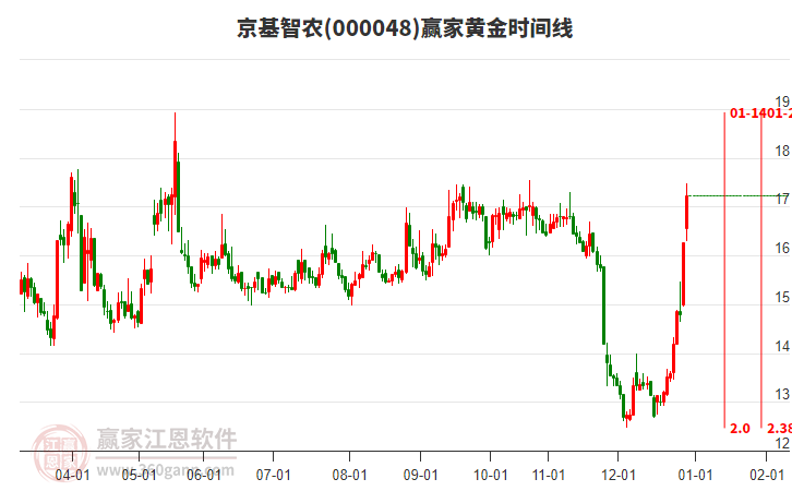 000048京基智農(nóng)黃金時(shí)間周期線工具 000048京基智農(nóng)黃金時(shí)間周期線工具