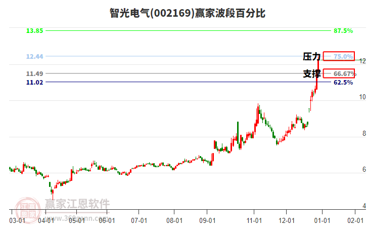 002169智光電氣波段百分比工具