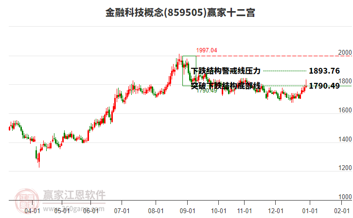 859505金融科技贏家十二宮工具