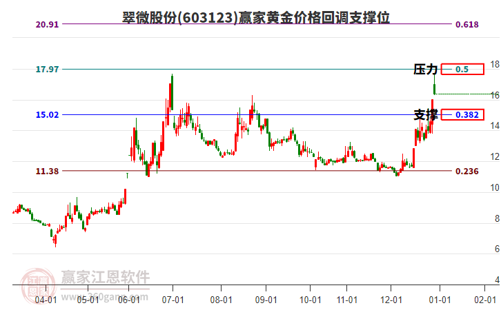 603123翠微股份黃金價格回調支撐位工具