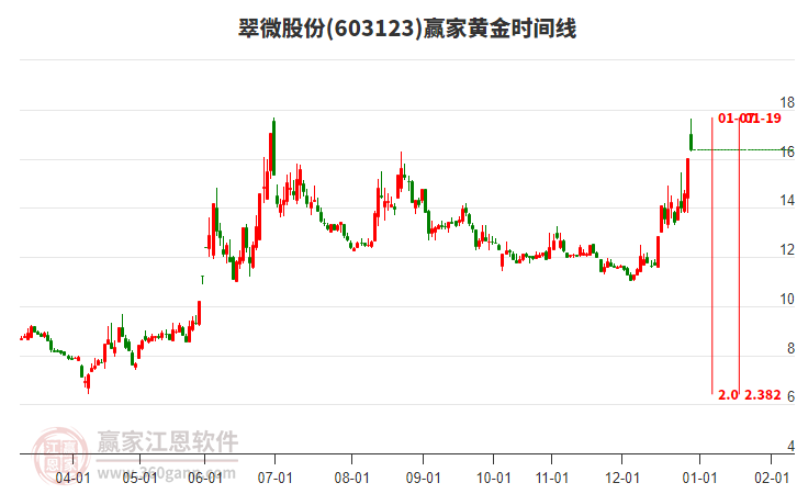 603123翠微股份黃金時間周期線工具