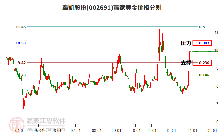 002691冀凱股份黃金價格分割工具 002691冀凱股份黃金價格分割工具