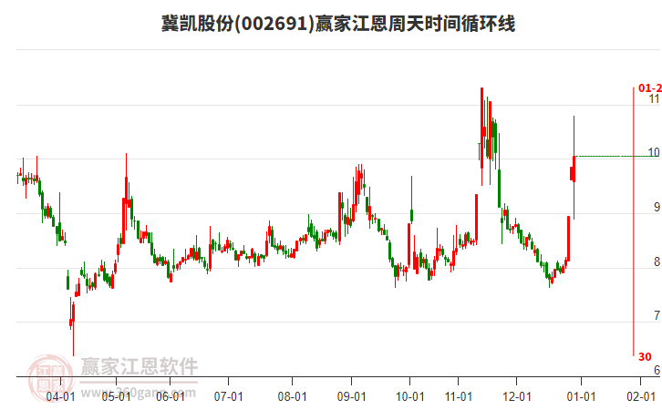 002691冀凱股份江恩周天時間循環(huán)線工具 002691冀凱股份江恩周天時間循環(huán)線工具