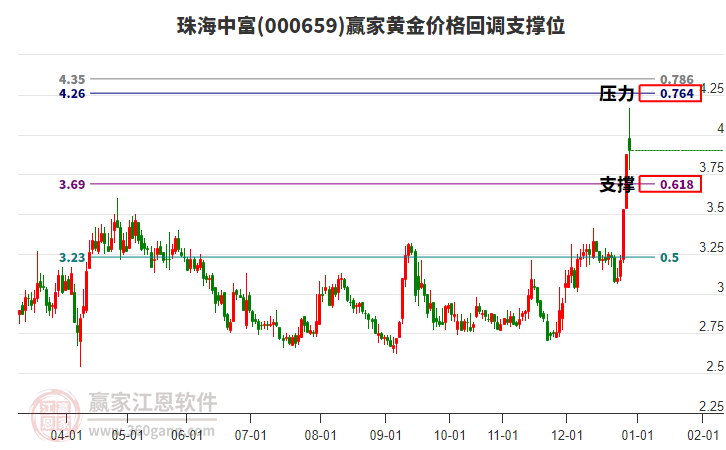 000659珠海中富黃金價(jià)格回調(diào)支撐位工具 000659珠海中富黃金價(jià)格回調(diào)支撐位工具