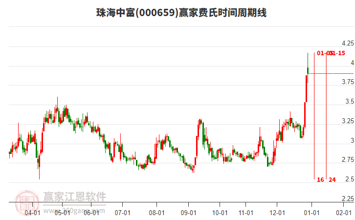 000659珠海中富費(fèi)氏時(shí)間周期線(xiàn)工具 000659珠海中富費(fèi)氏時(shí)間周期線(xiàn)工具