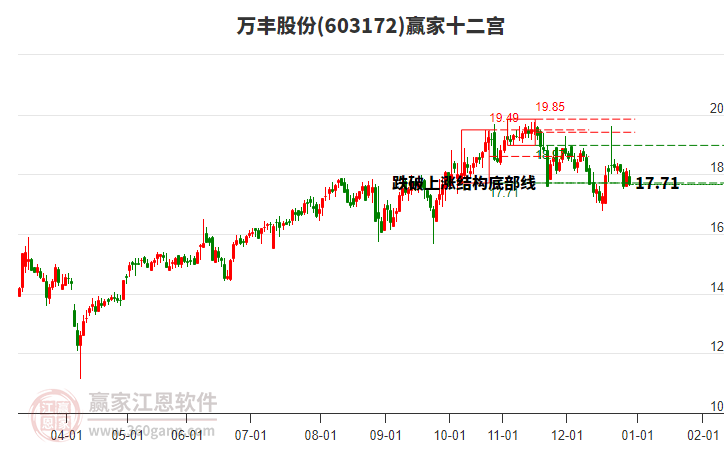 603172萬豐股份贏家十二宮工具