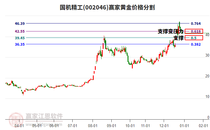 002046國機(jī)精工黃金價(jià)格分割工具 002046國機(jī)精工黃金價(jià)格分割工具