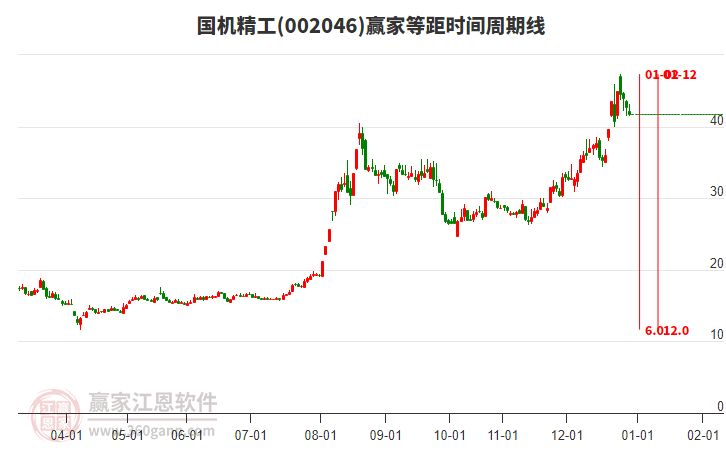 002046國機(jī)精工等距時(shí)間周期線工具 002046國機(jī)精工等距時(shí)間周期線工具