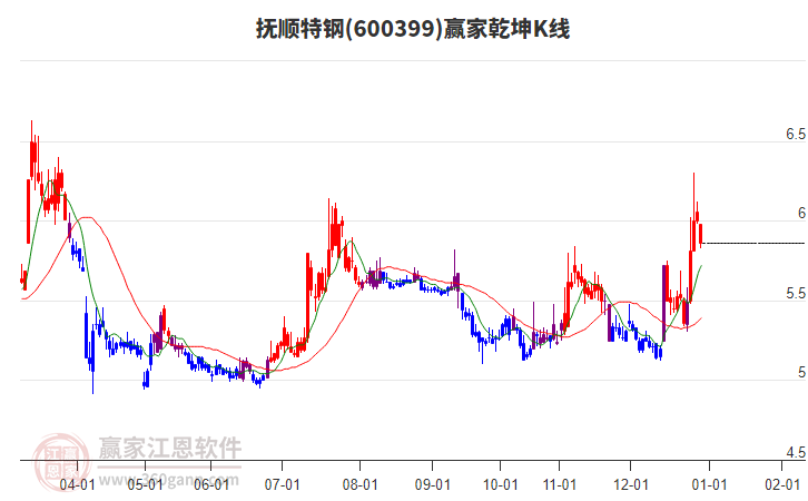 600399撫順特鋼贏家乾坤K線(xiàn)工具
