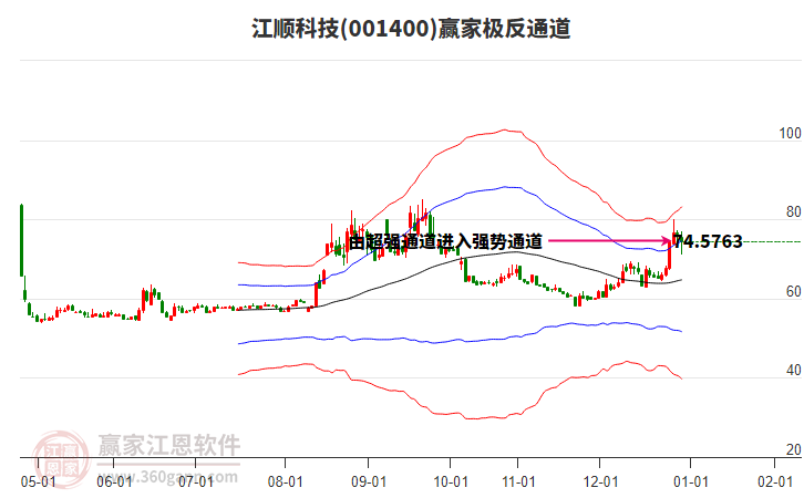 001400江順科技贏家極反通道工具